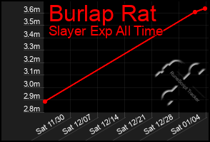 Total Graph of Burlap Rat