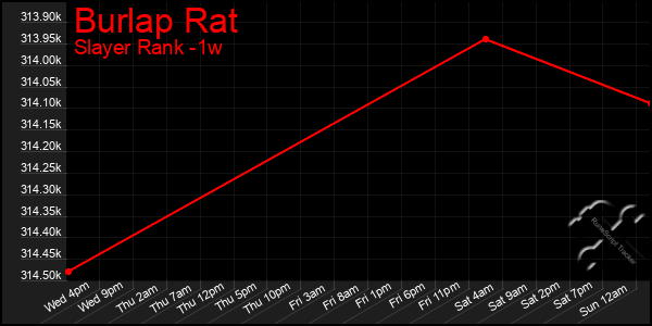 Last 7 Days Graph of Burlap Rat