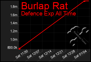 Total Graph of Burlap Rat