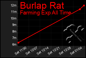 Total Graph of Burlap Rat