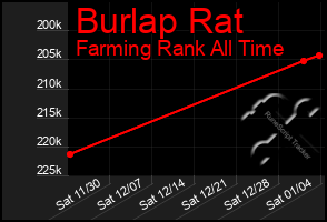 Total Graph of Burlap Rat