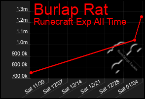 Total Graph of Burlap Rat