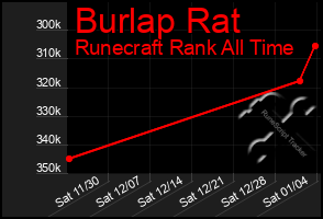 Total Graph of Burlap Rat