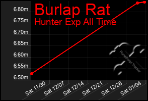 Total Graph of Burlap Rat