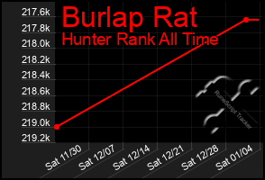 Total Graph of Burlap Rat