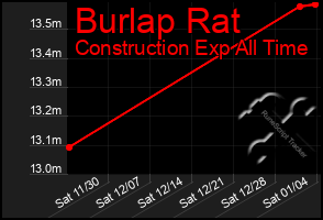 Total Graph of Burlap Rat