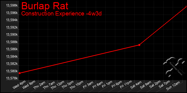 Last 31 Days Graph of Burlap Rat