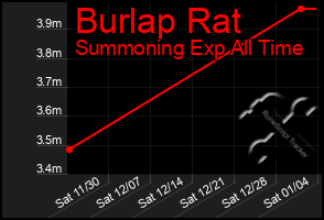 Total Graph of Burlap Rat