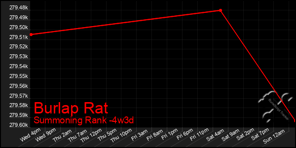 Last 31 Days Graph of Burlap Rat