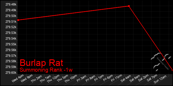 Last 7 Days Graph of Burlap Rat