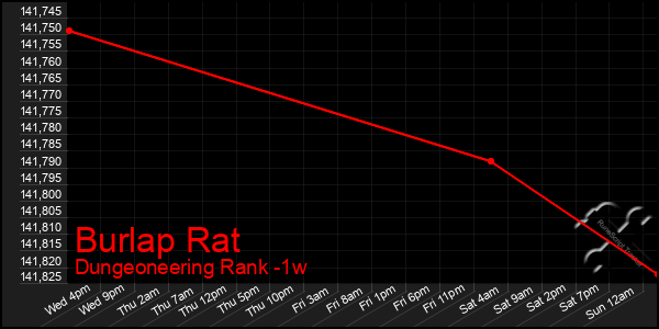 Last 7 Days Graph of Burlap Rat