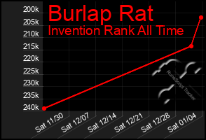 Total Graph of Burlap Rat