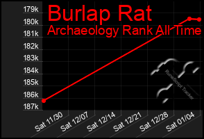 Total Graph of Burlap Rat