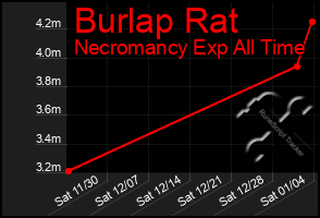 Total Graph of Burlap Rat