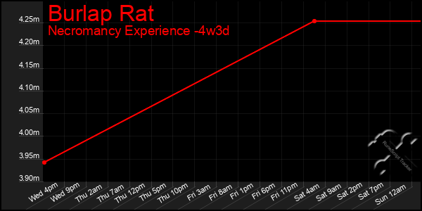 Last 31 Days Graph of Burlap Rat