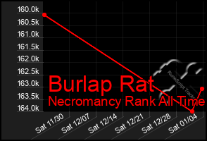 Total Graph of Burlap Rat