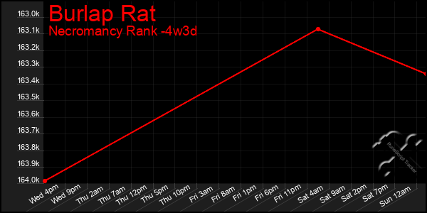 Last 31 Days Graph of Burlap Rat