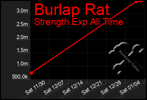 Total Graph of Burlap Rat