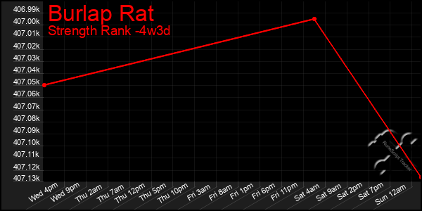 Last 31 Days Graph of Burlap Rat