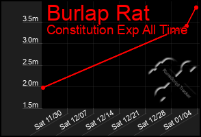 Total Graph of Burlap Rat