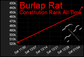 Total Graph of Burlap Rat