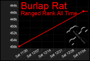 Total Graph of Burlap Rat