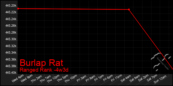 Last 31 Days Graph of Burlap Rat