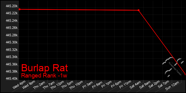 Last 7 Days Graph of Burlap Rat