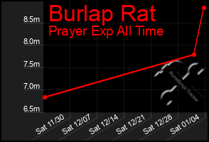 Total Graph of Burlap Rat