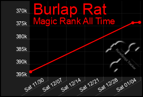 Total Graph of Burlap Rat