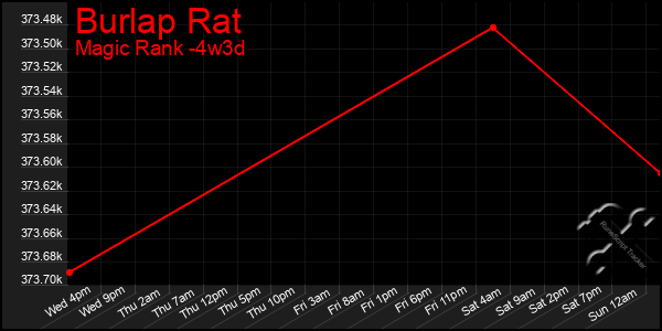 Last 31 Days Graph of Burlap Rat