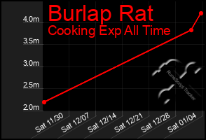 Total Graph of Burlap Rat