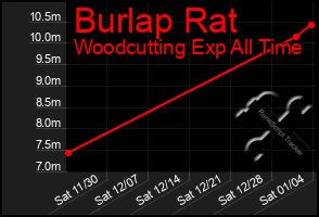 Total Graph of Burlap Rat