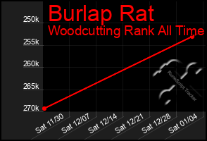 Total Graph of Burlap Rat