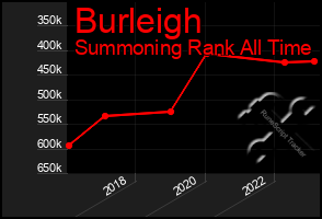 Total Graph of Burleigh