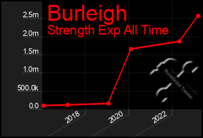 Total Graph of Burleigh