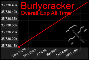 Total Graph of Burlycracker