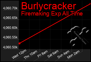 Total Graph of Burlycracker