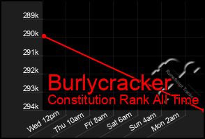 Total Graph of Burlycracker