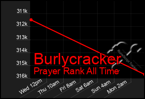 Total Graph of Burlycracker