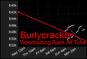 Total Graph of Burlycracker