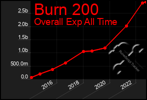 Total Graph of Burn 200