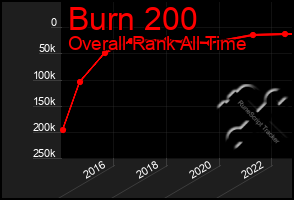 Total Graph of Burn 200