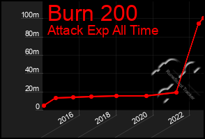 Total Graph of Burn 200