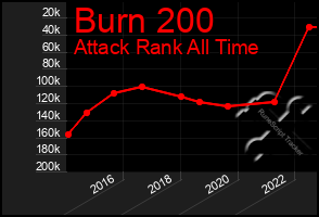Total Graph of Burn 200