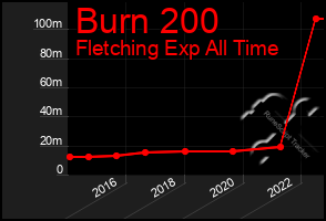 Total Graph of Burn 200