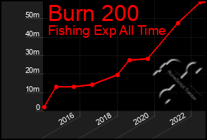 Total Graph of Burn 200
