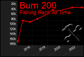 Total Graph of Burn 200