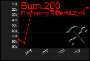 Total Graph of Burn 200