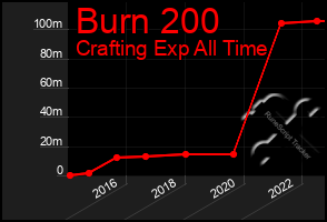 Total Graph of Burn 200